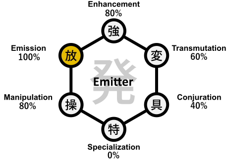 Diagramme de l'émetteur