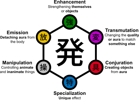 Diagramme des types Nen
