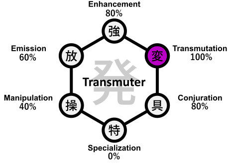 Transmuter Diagram